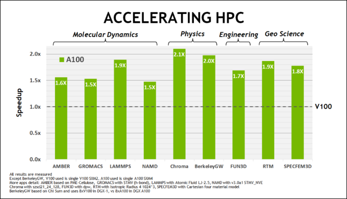Mejoras en el rendimiento de HPC