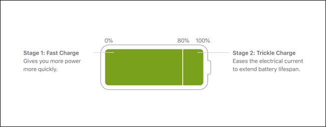 La imagen de la batería que muestra el primer 80% es una carga rápida, el 20% final es una carga lenta