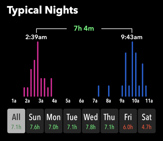 El gráfico de barras "Noches típicas" en la aplicación Sleep ++.