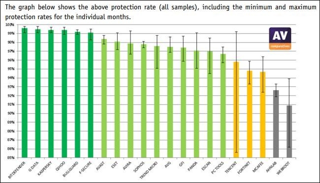 gráfico de tasas de detección de comparativas av