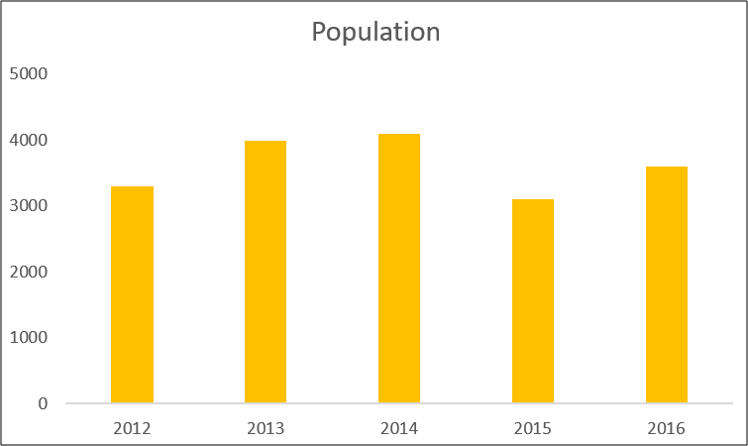 Gráfico de columnas que muestra datos de población