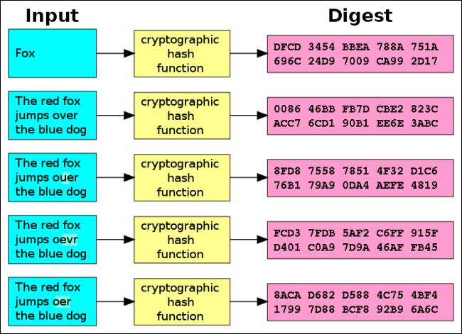 función hash criptográfica