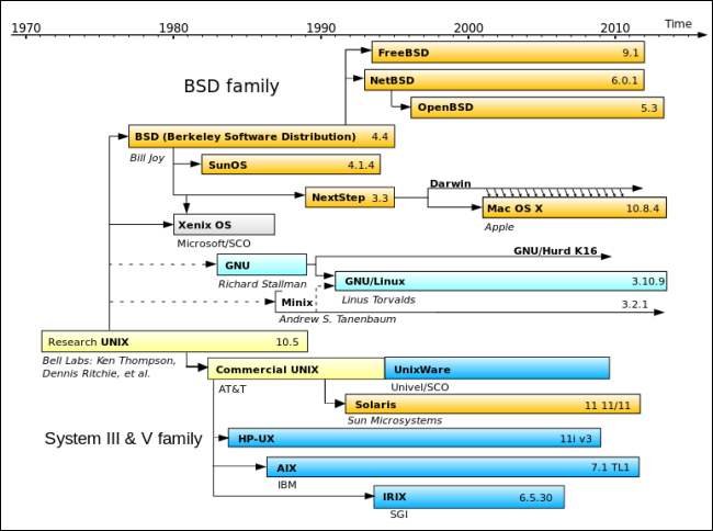 historia-de-unix