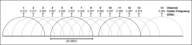 Gráfico que muestra el espaciado de las frecuencias de wi-fi en el rango de 2,4 GHz