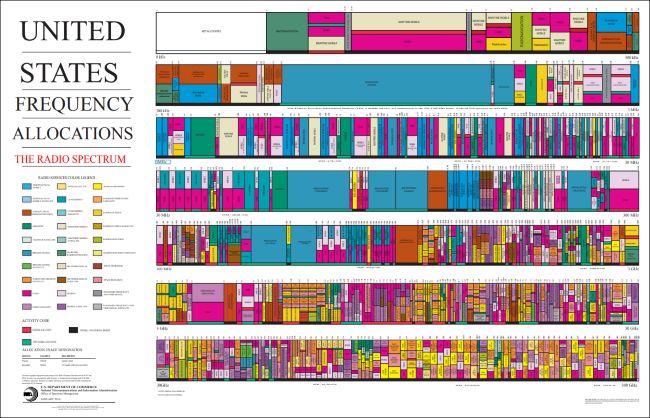 gráfico de las asignaciones de frecuencias estadounidenses para el espectro de radio