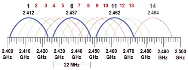 es-mejor-usar-un-canal-wi-fi-con-una-frecuencia-mayor-01