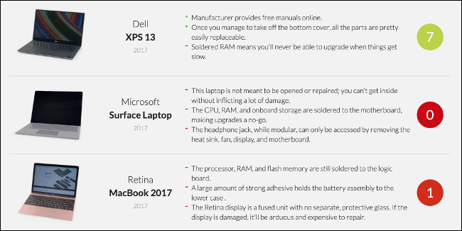Puntuaciones de reparabilidad de iFixit para portátiles Dell, Apple y Microsoft.