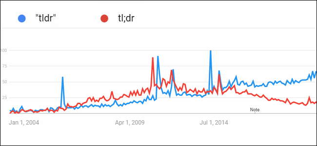 Un gráfico de Google Analytics que muestra la frecuencia con la que las personas buscan las frases "TLDR" o "TL; DR". A lo largo de los años, las búsquedas de "TLDR" han aumentado, mientras que las búsquedas de "TL; DR" han disminuido.