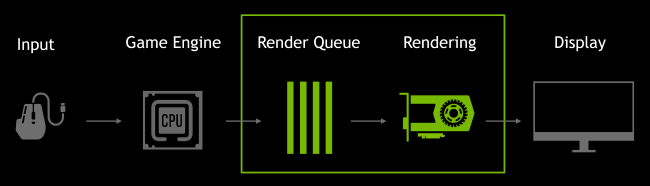 Diagrama de cola de procesamiento de NVIDIA