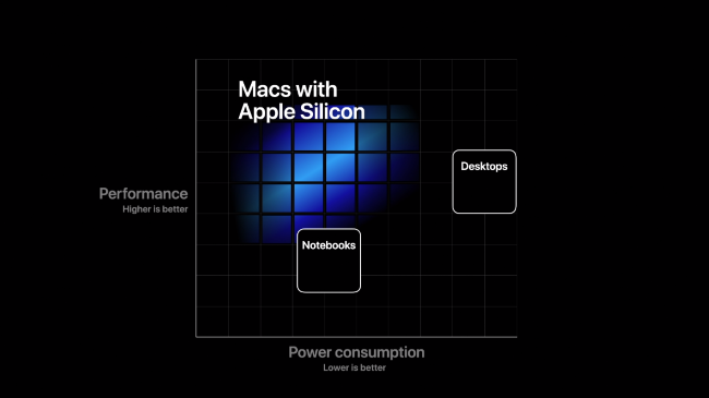 Un gráfico de Apple que muestra el rendimiento frente al consumo de energía de Mac con Apple Silicon.