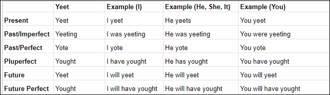 La tabla de conjugación de Yeet.
