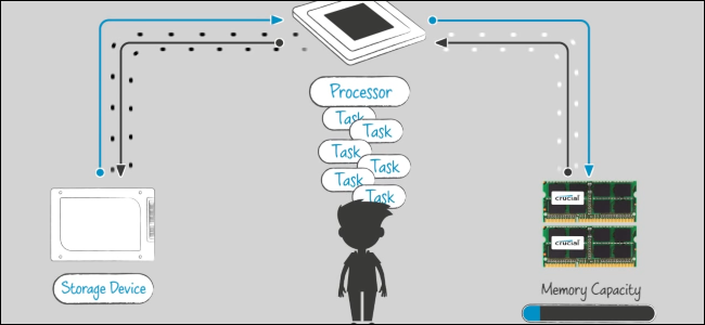 Un diagrama que muestra cómo fluyen los datos desde un SSD a un procesador y luego a la RAM.