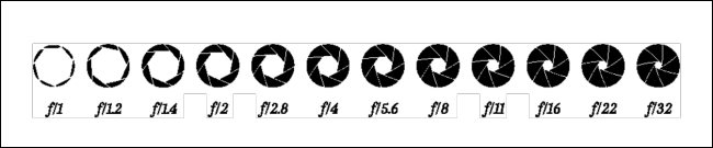 Un diagrama de los valores de apertura de la lente de f / 1-f / 32.