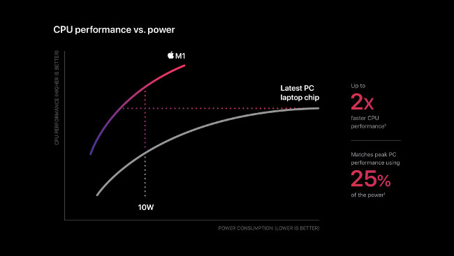 Un gráfico de líneas "Rendimiento de CPU frente a potencia" en el Apple M1.