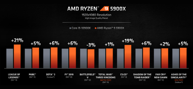 Un gráfico de barras que compara el rendimiento en juegos del AMD Ryzen 9 5900x y el Intel Core i9-10900K.