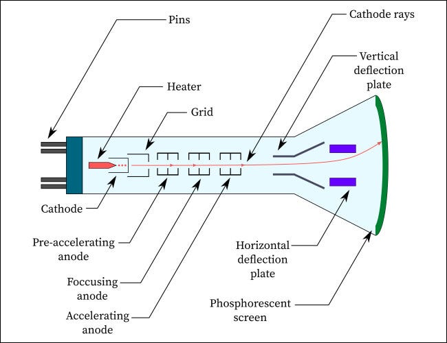 Un diagrama simplificado del tubo de rayos catódicos.