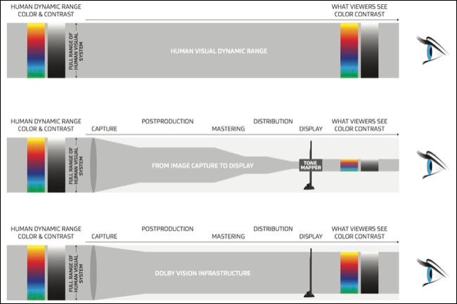 Infografía de Dolby Vision