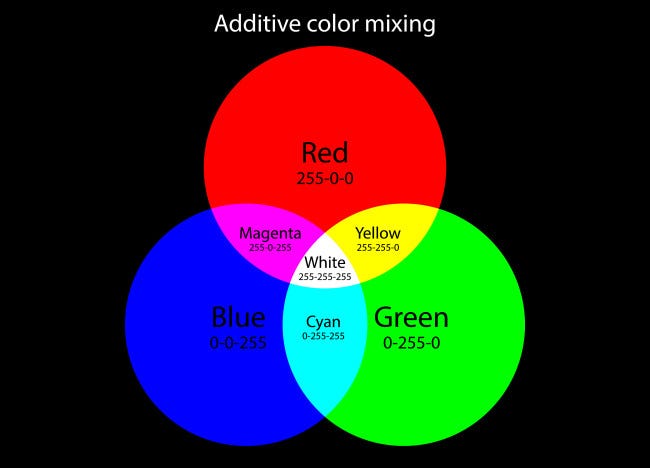 Un gráfico que muestra el sistema de color aditivo rojo, verde y azul.