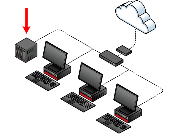 Diagrama de una red cableada simple con un NAS integrado.