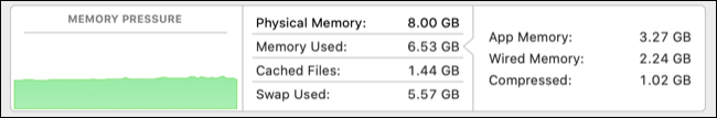 Descripción general de la memoria del Monitor de actividad de macOS