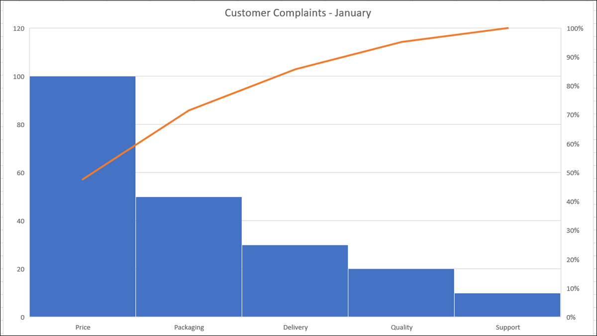 Diagrama de Pareto en Excel