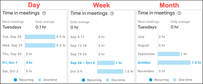 Hora en el día, la semana y el mes de las reuniones