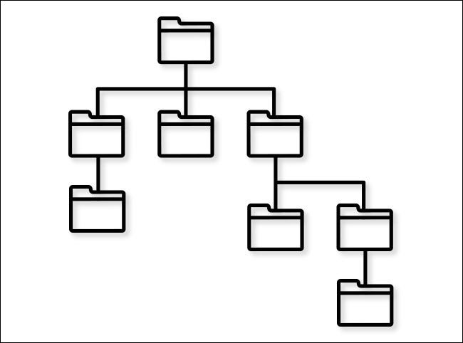 Una ilustración de un árbol de directorios