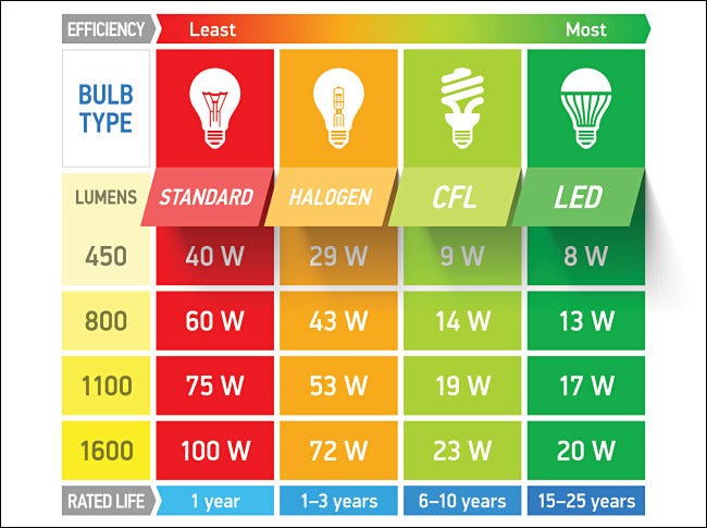 Una tabla de eficiencia lumínica por tipo de bombilla.