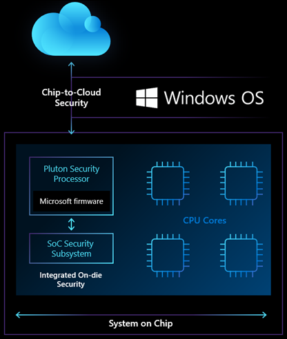 Una diapositiva de Microsoft promocionando a Pluton como parte de una solución de seguridad de chip a nube.
