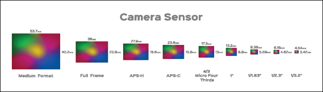 Un gráfico que compara los tamaños de los sensores de la cámara.