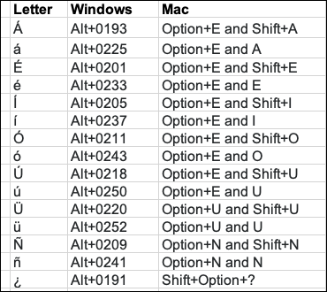Lista de métodos abreviados de teclado de letras de acento