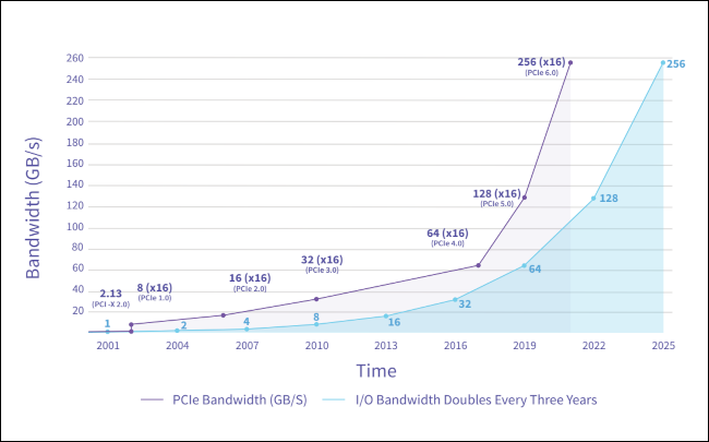 Un gráfico que muestra el ancho de banda para las distintas versiones de PCIe.