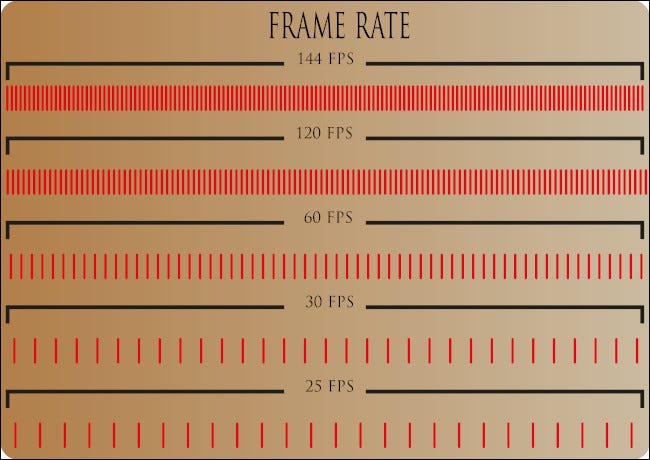 Un gráfico que compara varias velocidades de fotogramas.