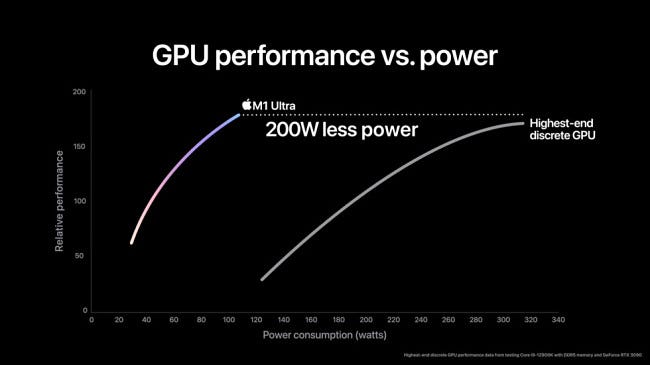 The Apple M1 Ultra GPU performance graph by Apple