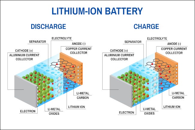 Una ilustración anotada de la estructura y el contenido de una batería de iones de litio.