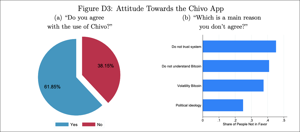 Opinión sobre Chivo Wallet Chart