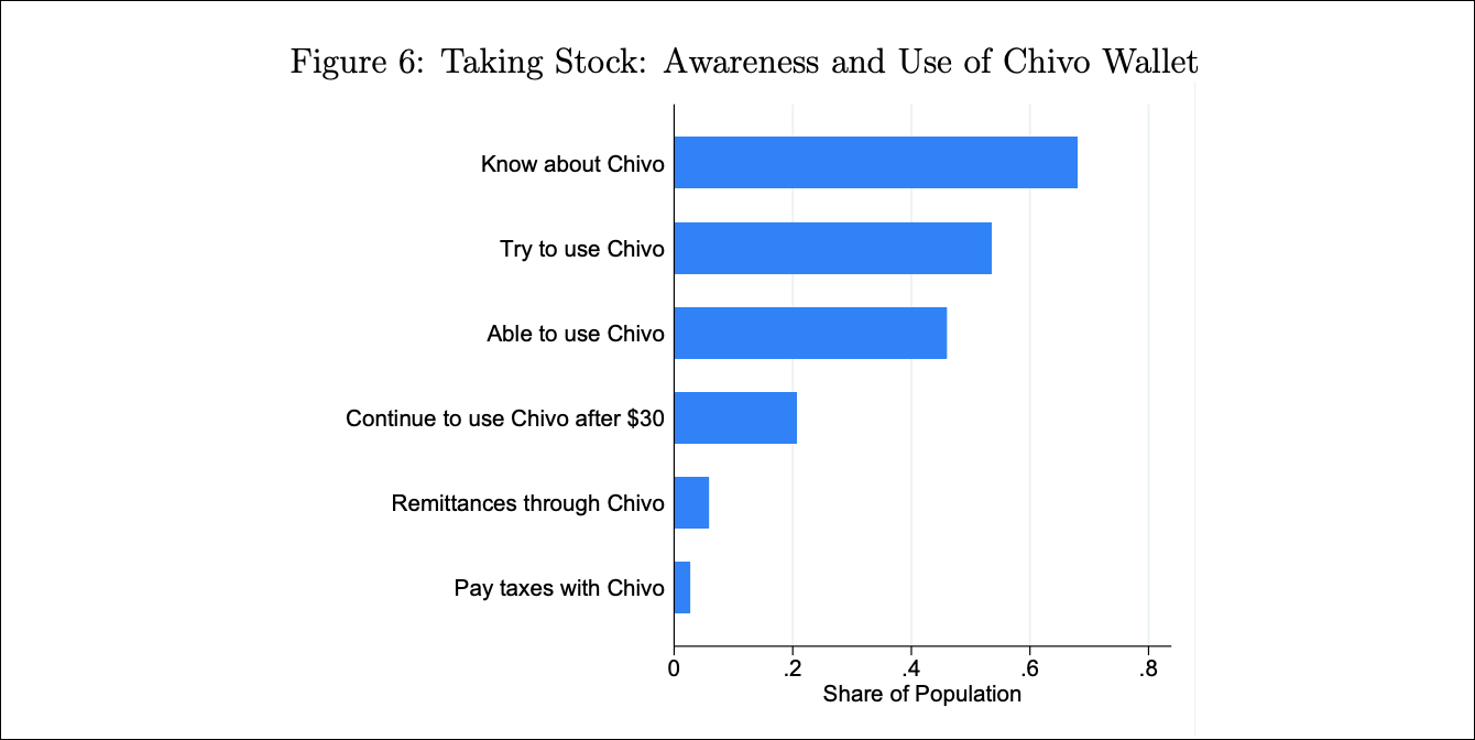 Conocimiento y uso del gráfico Chivo Wallet.
