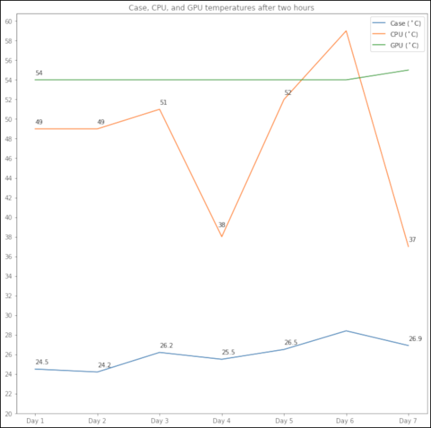Un gráfico de líneas que muestra las temperaturas de la carcasa, la CPU y la GPU durante 7 días.