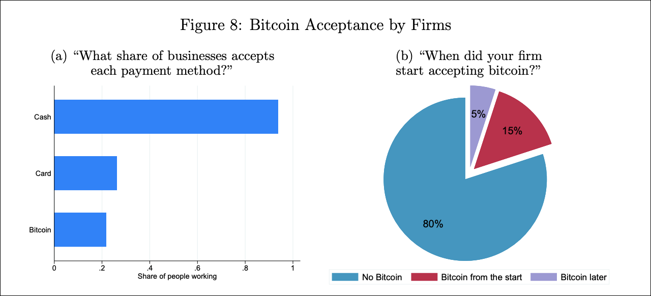 ¿Qué porcentaje de empresas acepta bitcoin?
