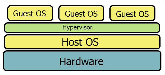 Un diagrama que muestra varias instancias de sistema operativo huésped sobre un hipervisor, sistema operativo host y hardware.