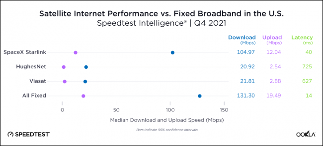 Velocidad de internet de starlink